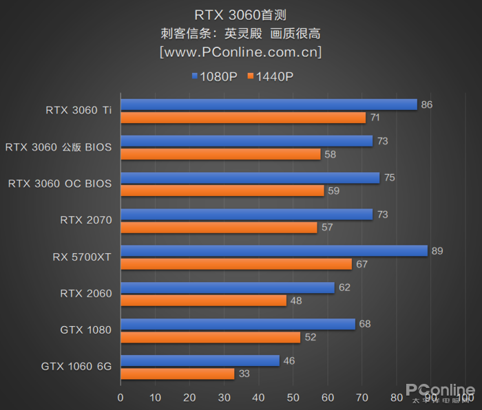 RTX3060首测：2499元对标RTX2070，你满意吗？