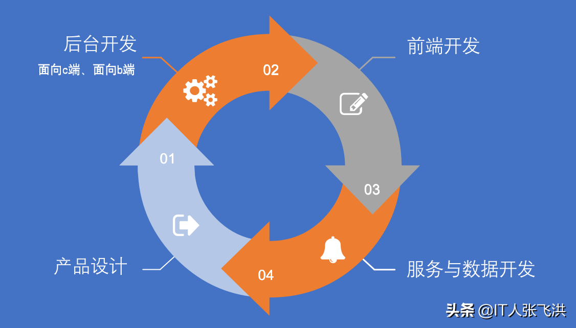 全栈开发思路与实践