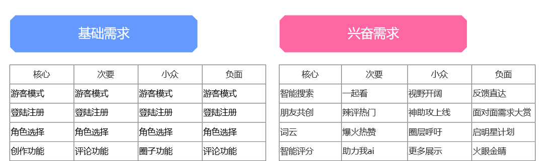 实战出真知：2步搭建用户画像，1步需求分析