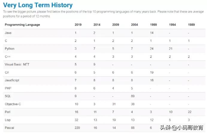 编程语言哪个好入门？新手应该怎么判断？