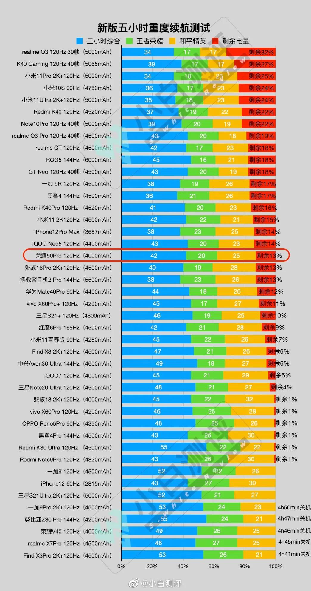 荣耀50Pro游戏性能测试结果出炉，难怪友商这么着急