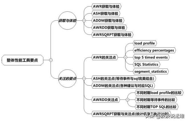 sql整体调优--数据库整体优化都有哪些性能工具？