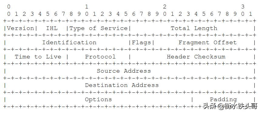 RFC791：INTERNET PROTOCOL网络协议