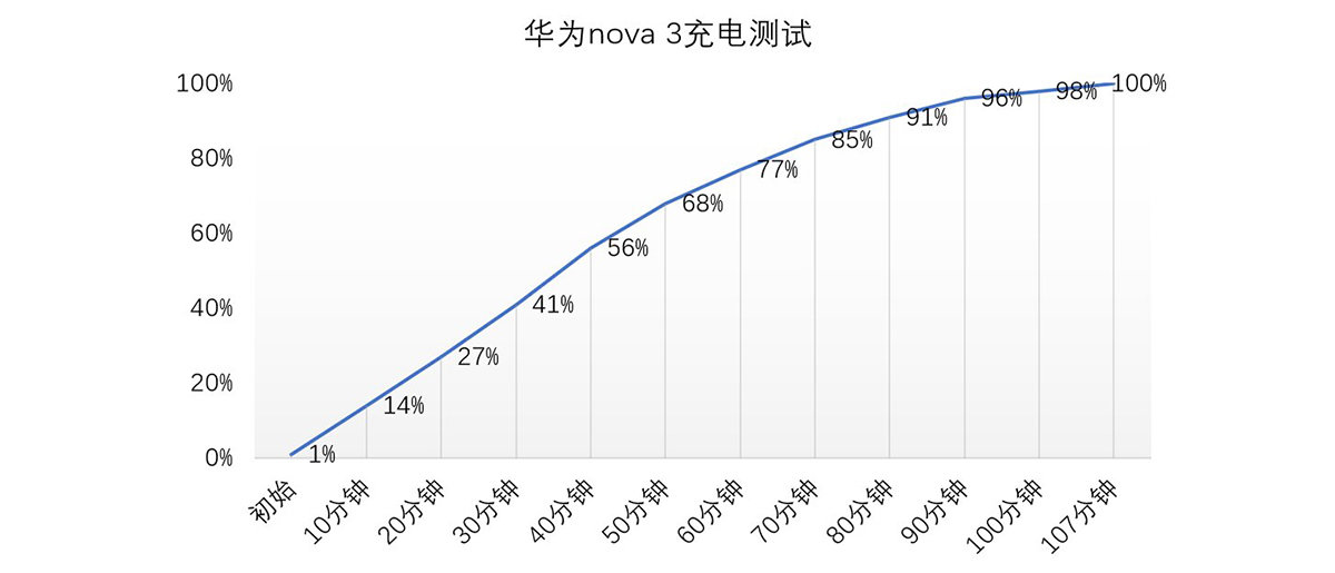 2999元，会有怎样的年轻体验：华为nova 3 详细评测