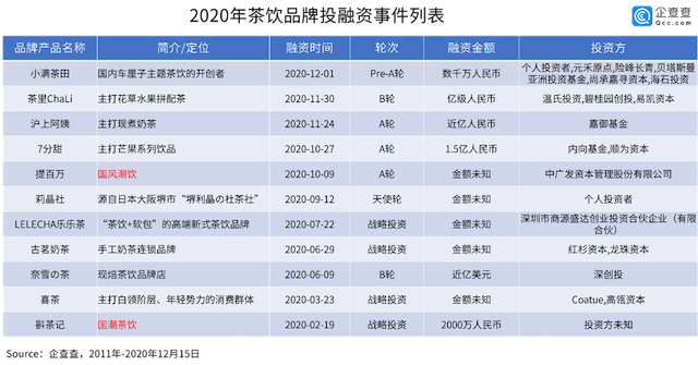 奶茶涉欺诈案引热议，10年获30亿投资的茶饮市场真的好赚吗？