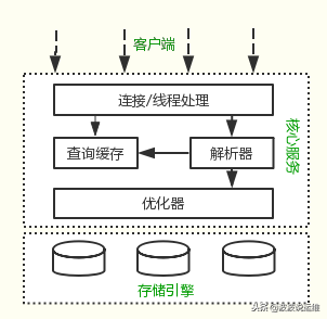 详解mysql的三种安装方式：RPM、二进制包和源代码