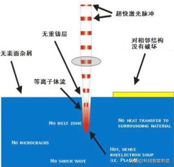 毫秒激光、纳秒激光、皮秒激光、飞秒激光，你分得清楚吗？