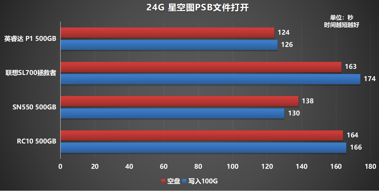 四款高性价比固态硬盘对比实测，铠侠RC10表现突出