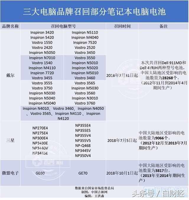 自查！存在安全隐患，联想、惠普、戴尔等正在中国召回电脑电池！