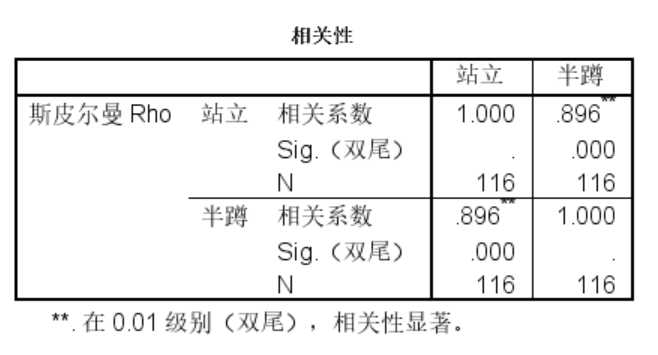 两个变量间的线性相关关系（SPSS：线性相关分析）