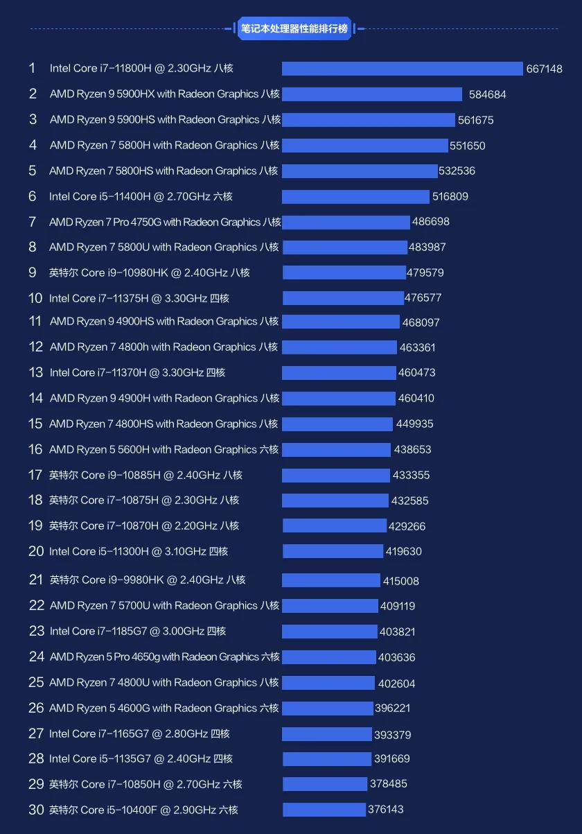 鲁大师2021上半年PC硬件排行，AMD性能凶猛，Intel销量称王