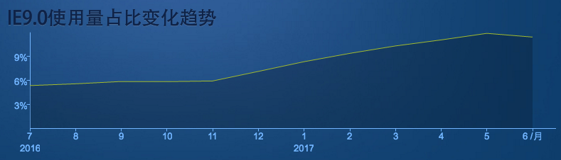 2017年7月最新浏览器市场份额，IE8份额仅剩个位数