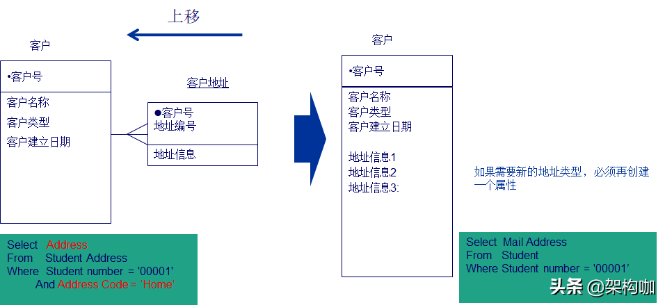 应用数据模型设计方法