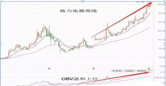 主力是洗盘还是出货？新指标之王OBV生存法则完美预判主力动向，成功率达99%