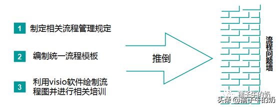 如何利用Visio软件绘制流程图