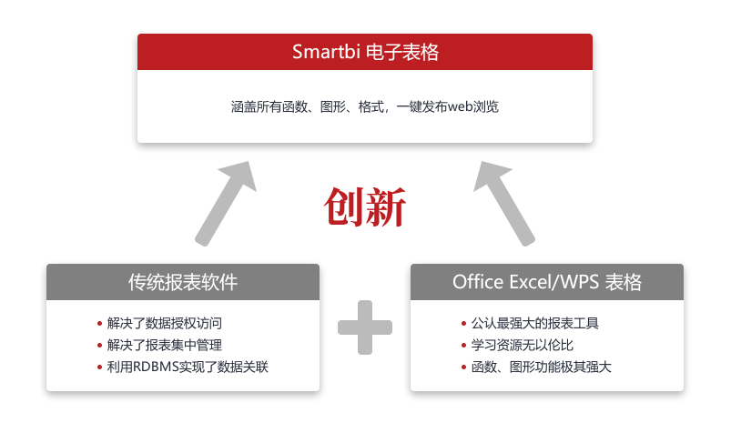 4款BI工具功能对比，这款BI工具你不能错过