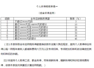 个人所得税税率最新标准是什么？2021年个税税率表你收藏了吗？