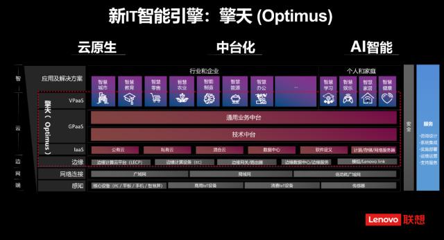 联想阿木：新IT引擎擎天（Optimus）开放 赋能实体经济