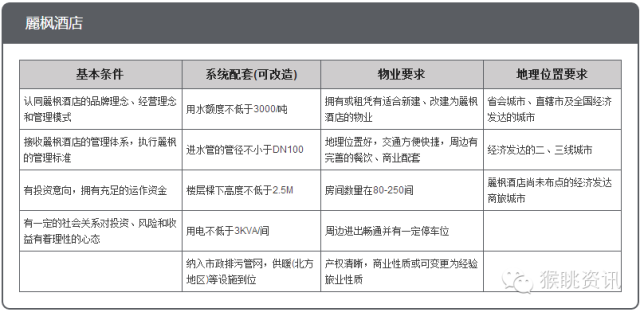 72个中低端酒店连锁品牌加盟费用大汇总