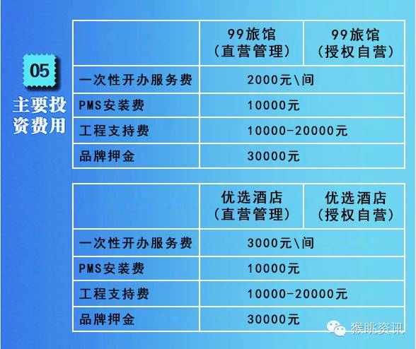 72个中低端酒店连锁品牌加盟费用大汇总