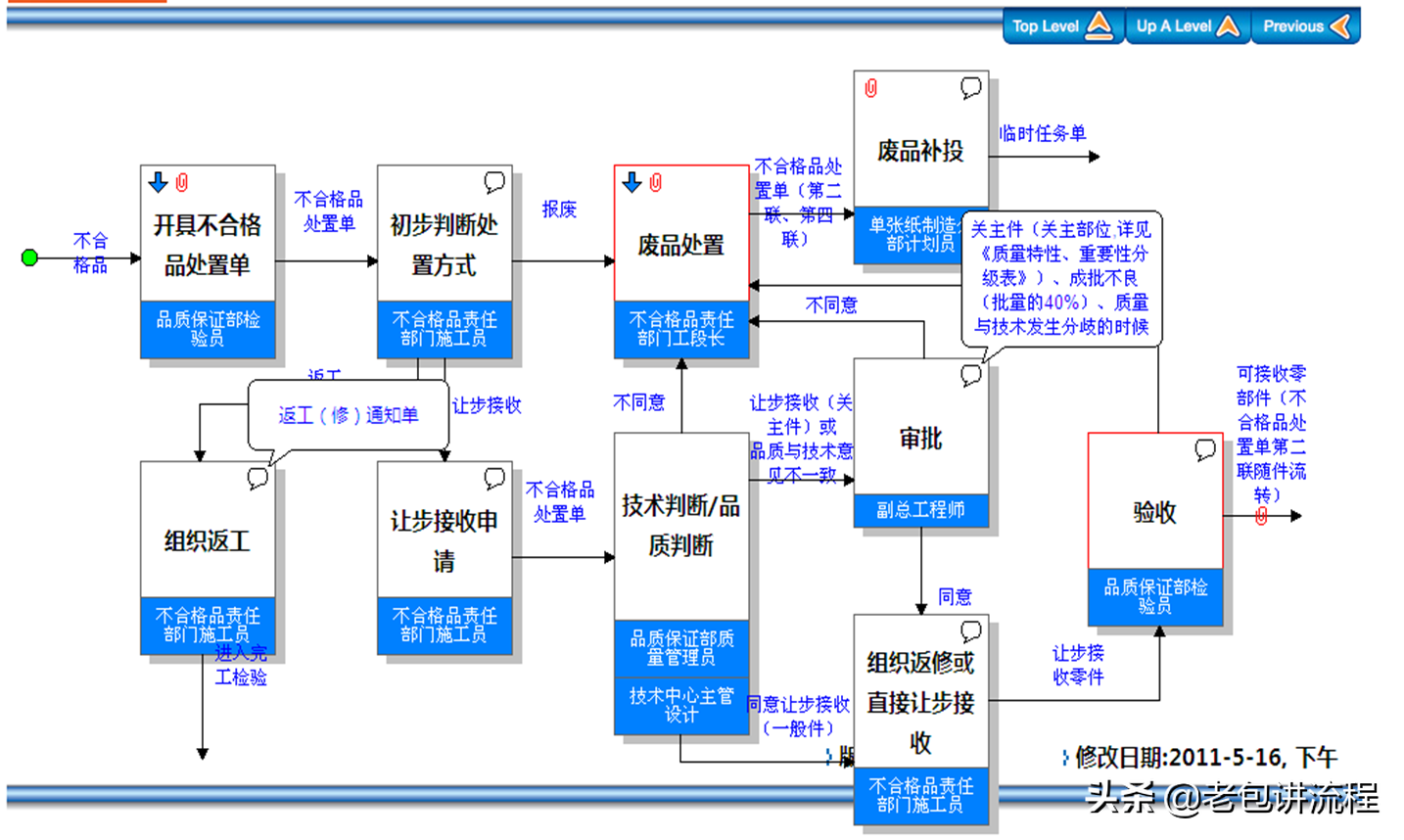 还在用Visio画流程图吗？今天我们来说说流程的表达方式