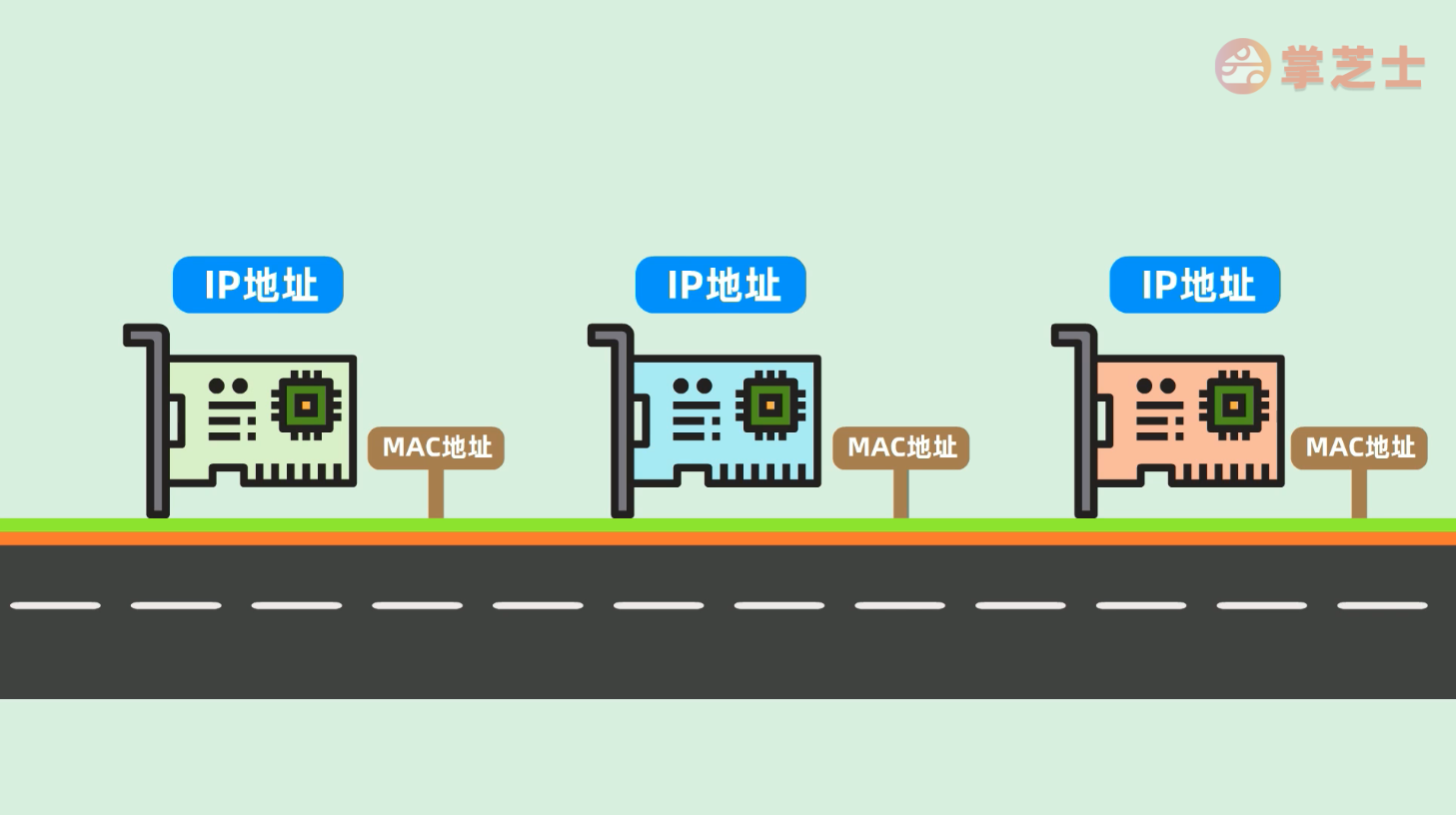 简单说网络1-计算机是如何通信的？IP地址与mac地址是什么？