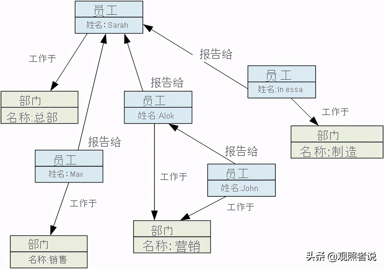 一文了解NoSQL的四大数据库类别