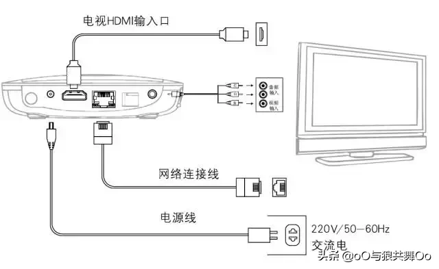 魔百和机顶盒的安装