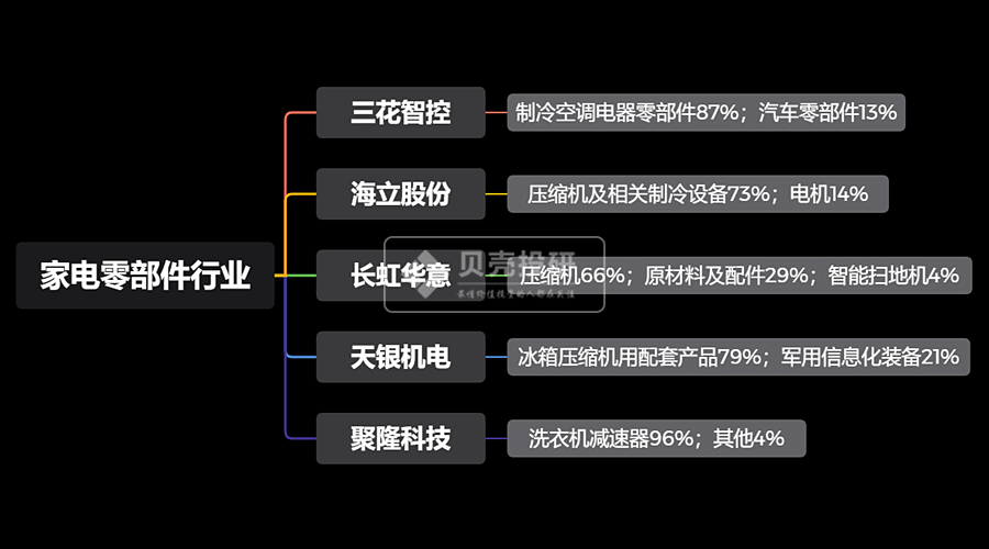 家电行业各细分领域最全解读