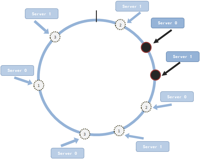 全面了解一致性哈希算法及PHP代码实现