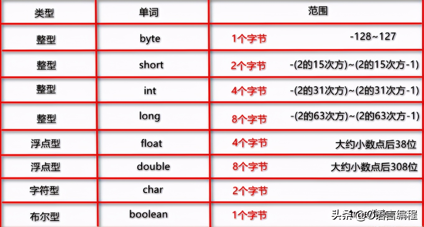 C/C++编程笔记：float 和 double 的区别