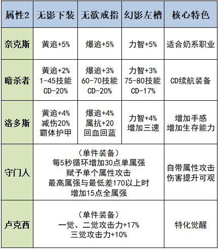 DNF：不知道希洛克选哪套？1分钟带你快速看懂