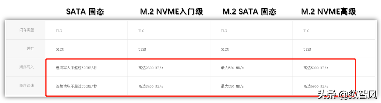 理论上固态盘m.2比SATA更好，实际购买还是有门道