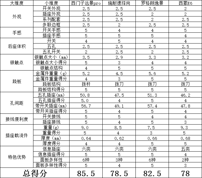 开关插座选购一脸懵逼？拆解来看看除了颜值开关选购还能看什么