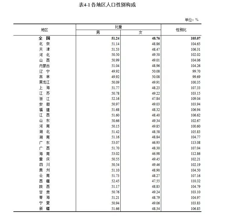 2021年全国普查男性比女性多了3500万！男单身狗再遭爆击