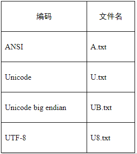 「原」unicode和utf-8有何区别？ANSI和ASCII有何关联？