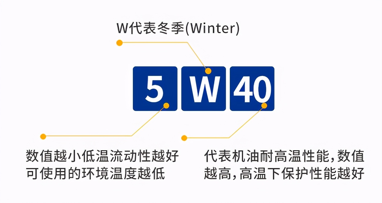 如何选择合适的机油？机油的标准体系有哪些？