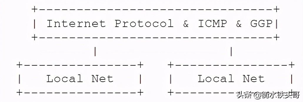 RFC791：INTERNET PROTOCOL网络协议