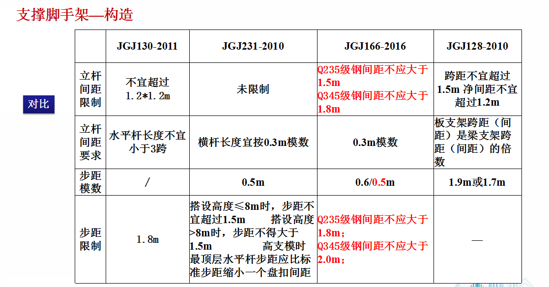 脚手架安全须注重！建筑施工脚手架安全技术标准图册，全面又详细