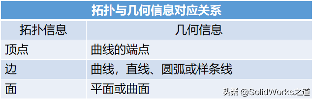 SolidWorks实体与曲面本质与异同