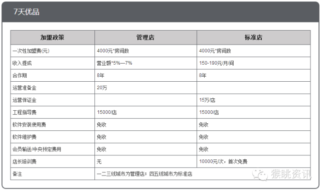 72个中低端酒店连锁品牌加盟费用大汇总