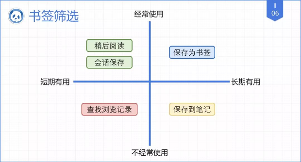 一位整理过5000个网页书签的大神分享：实用的书签管理方案