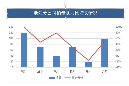 Excel柱形图和折线图组合使用！