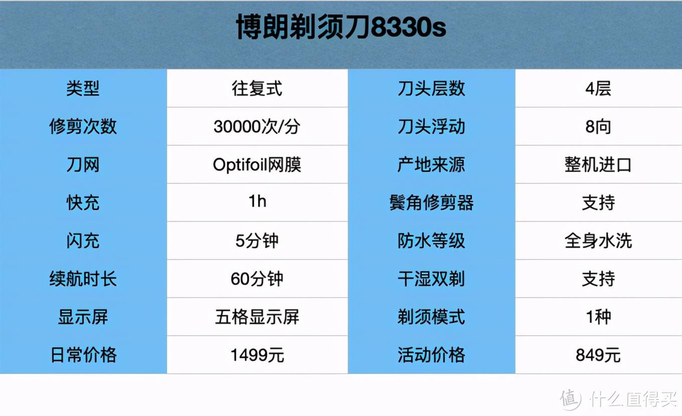 这次把电动剃须刀研究个透！20款热门刮胡刀全方位分析