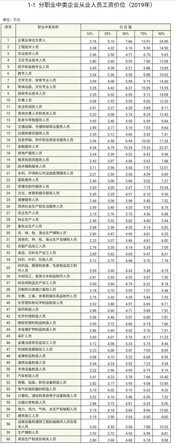 人社部发布：工资价位表来了！看看什么职业最赚钱