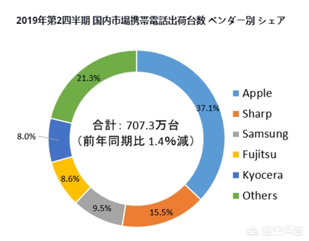 日本人用什么手机，美国人用户什么手机？