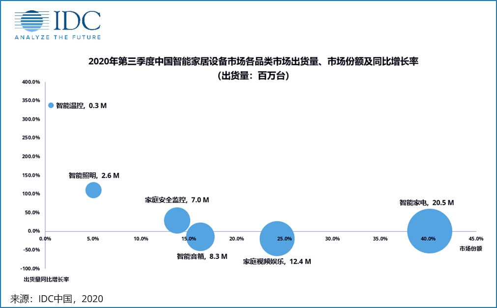 海尔小米华为领衔，聚焦最值得关注的十大智能家居公司