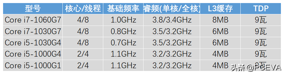 英特尔CPU型号命名规则又变了：赶快学习免得掉坑