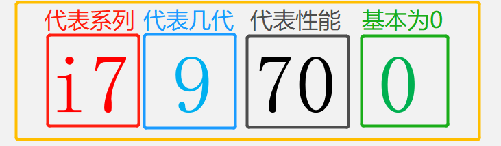 傻傻分不清英特尔酷睿型号咋办？带你轻松识别i3 i5 i7不求人