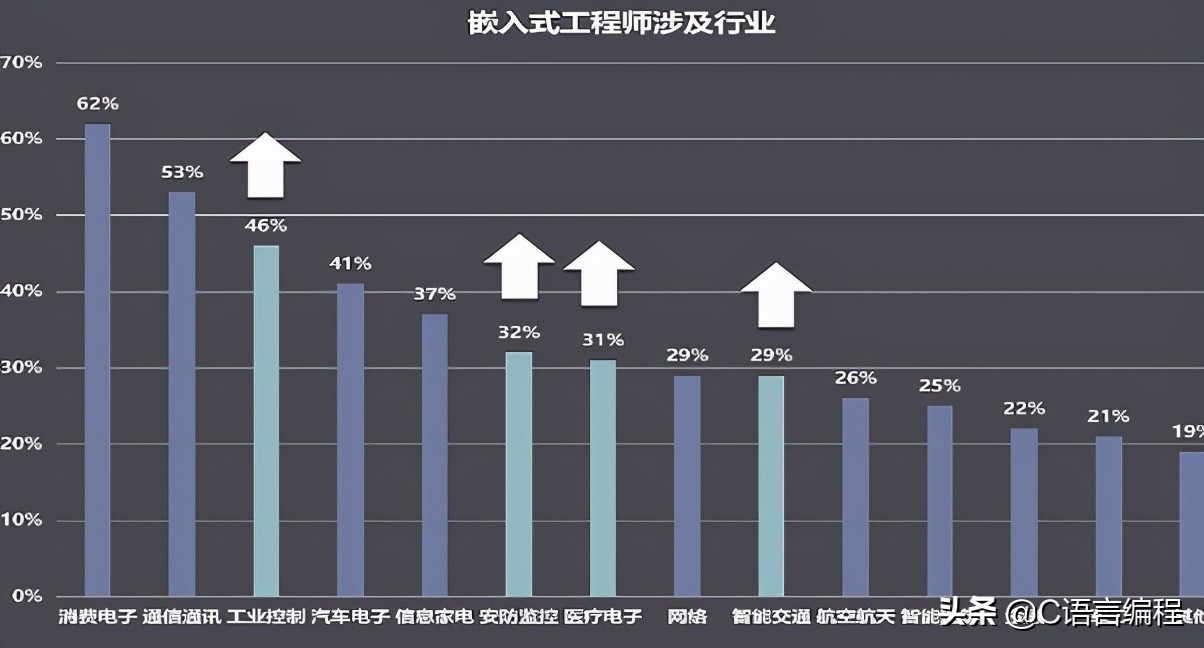 嵌入式软件工程师能做什么！需要哪些专业技能！这些你了解吗？